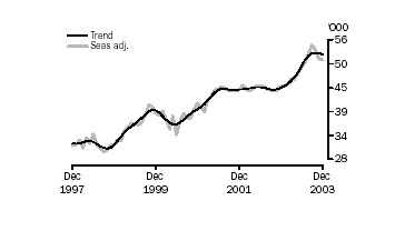 Graph - Purchase of Established Dwellings, Trend and Seasonally Adjusted