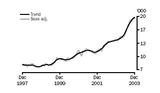 Graph - Number of Refinancing Commitments, Trend and Seasonally Adjusted