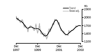 Graph - Purchase of New Dwellings, Trend and Seasonally Adjusted