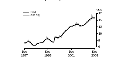 Graph - Non-banks Commitments, Trend and Seasonally Adjusted