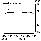 Graph: New Motor Vehicle Sales - Sensitivity Graph