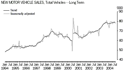 Graph: New Motor Vehicle Sales - Long Term