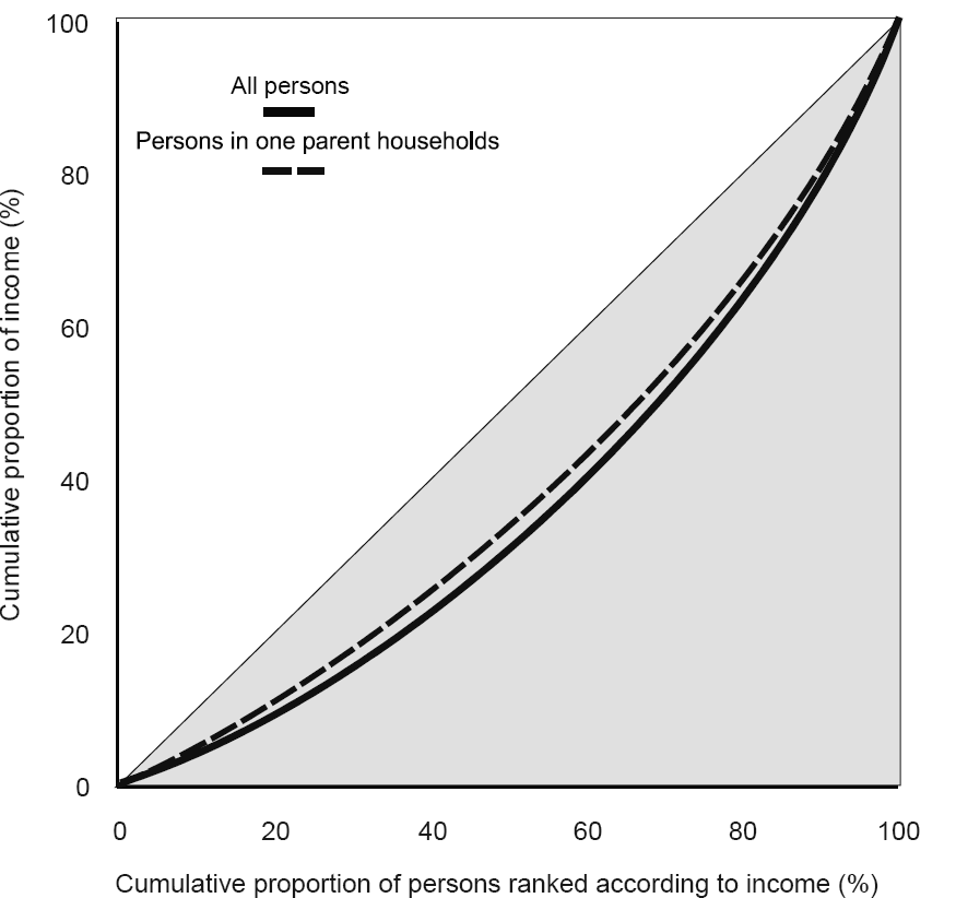 Graph: Lorenz curves, All persons and Person in one parent households