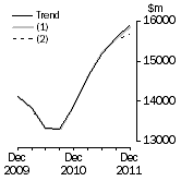 Graph: What if Equipment, Plant and Machinery