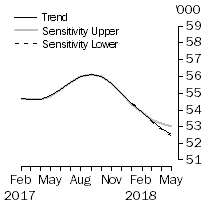 Graph: Sensitivity Analysis