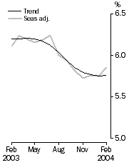 Graph: Unemployment rate