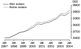 Graph: 1996 vs 2001 Benchmarks - employed persons