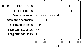 Graph: Unconsolidated assets, Public unit trusts