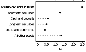 Graph: Unconsolidated assets, Friendly societies
