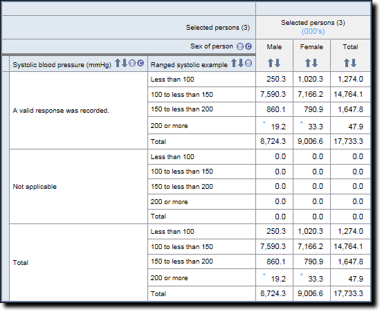 Graphic: Table of ranged continuous component of "Systolic blood pressure (mmHG)" by "Sex of person"