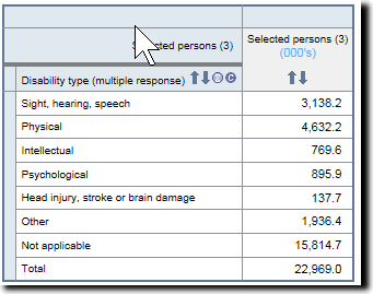 Graphic: Multiple choice table of Disability type