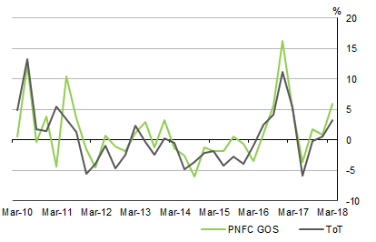 Diagram: Graph shows PRIVATENONFINANCIALCORPORATIONSGROSSOPERATINGSURPLUS AND TERMS OF TRADE Seasonally adjusted