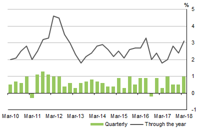 Diagram: Graph shows GROSS DOMESTIC PRODUCT Volume measures Seasonally adjusted