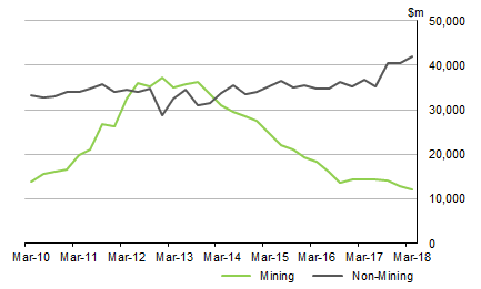 Diagram: Graph shows MININGANDNON-MININGINVESTMENT Volume measures Seasonally adjusted