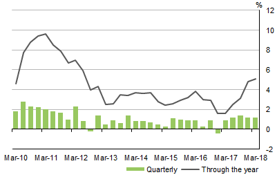 Diagram: Graph shows COMPENSATION OF EMPLOYEES, Current prices Seasonally adjusted
