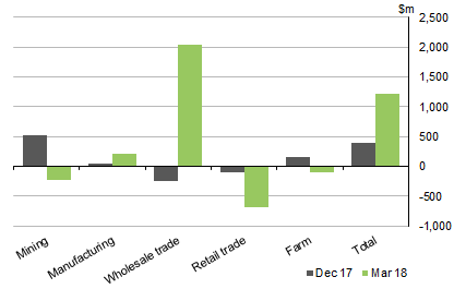 Graph shows CHANGE IN INVENTORIES Selected Industries Volume measures Seasonally adjusted