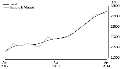Graph: RETAIL TURNOVER, Australia