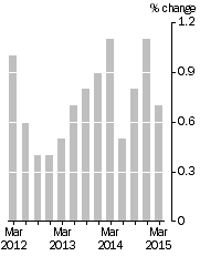 Graph: Quarterly Turnover in volume terms, Trend Estimate
