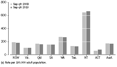 Graph: Average daily imprisonment rate, by state and territory