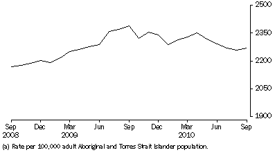 Graph: Average Daily Indigenous imprisonment rate, per month