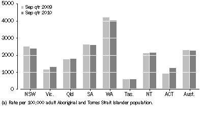Graph: Average Daily Indigenous imprisonment rate, by state and territory