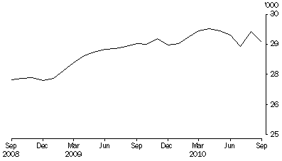 Graph: Persons in prison custody, average daily number per month