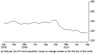 Graph: Community-based corrections rate, per month