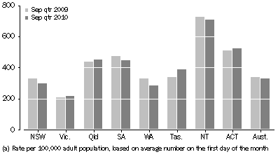 Graph: Community-based corrections rate, by state and territory