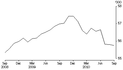 Graph: PERSONS IN COMMUNITY-BASED CORRECTIONS, Average number on the first day of the month