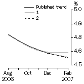 Graph: What if Unemployment Rate