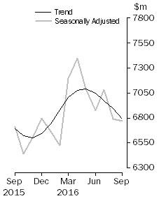 Graph: Graph shows personal finance seasonally adjusted and trend data