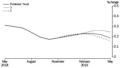Graph: Revisions to Trend Estimates, 'What If' Graph