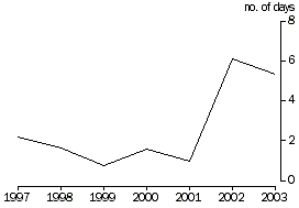 Graph - The human environment: Urban air quality, days fine particle health standards were exceeded