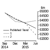 Graph: Trend Revisions 