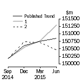 Graph: Trend Revisions 