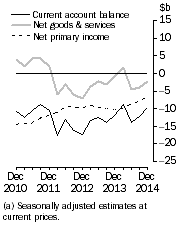 Graph: Current Account Balance (a), Main aggregates