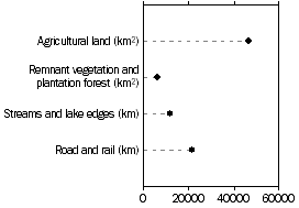 Dot graph: assets at risk from salinity, agricultural land, remnant vegetation, streams and lake edges, road and rail
