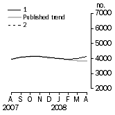 Graph: Private other dwelling units approved