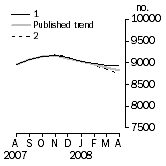 Graph: Private sector houses approved