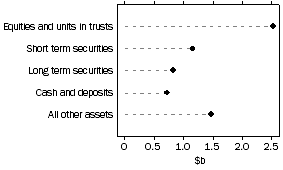 Graph: Managed Funds - Unconsolidated Assets: Friendly societies