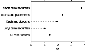 Graph: Managed Funds - Unconsolidated Assets: Common funds