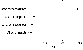 Graph: Managed Funds - Unconsolidated Assets: Cash management trusts