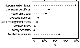 Graph: Managed Funds - Investment Managers - Sources of Funds, June 1988 to Current.
