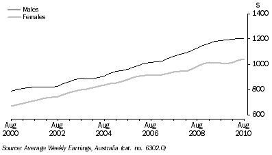 Graph: FULL-TIME ORDINARY EARNINGS, South Australia: Trend