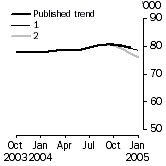 Graph - Trend Revisions