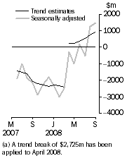 Graph: Balance on Goods and Services