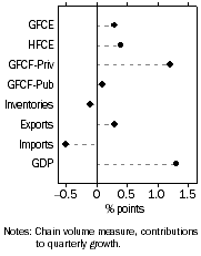 Graph: Contributions to GDP growth, Expenditure – Seasonally adjusted