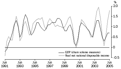 Graph: Real net national disposable income, Percentage changes, Trend