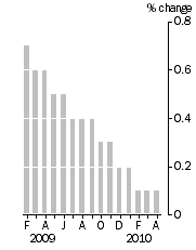 Graph: Monthly turnover_current prices_trend_% change
