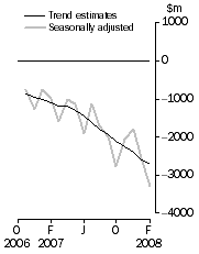Graph: Balance on Goods and Services